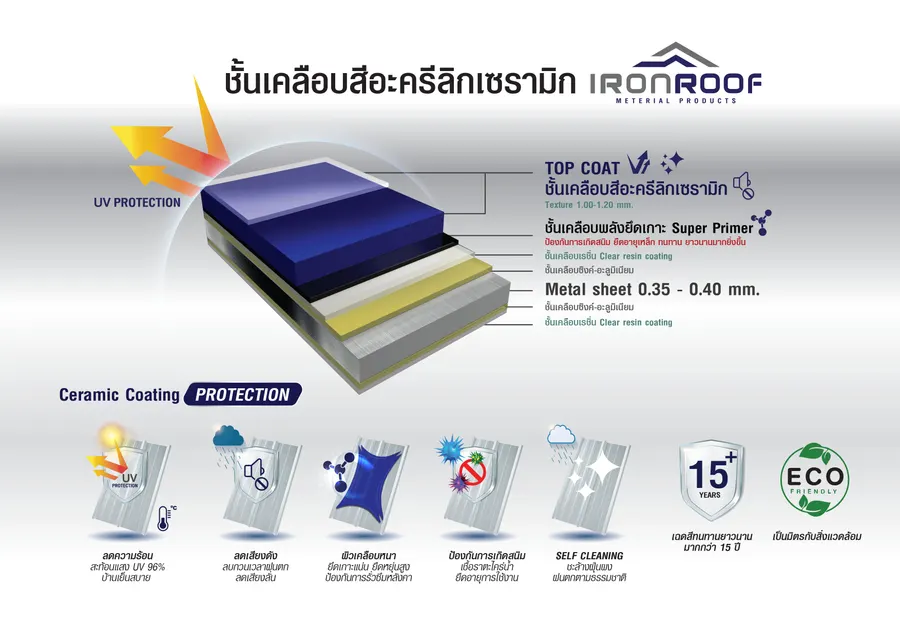 ภาพตัดชั้นเคลือบสีอะคริลิกเซรามิกของ IRONROOF ตั้งแต่แกนเหล็กจนถึง Top Coat