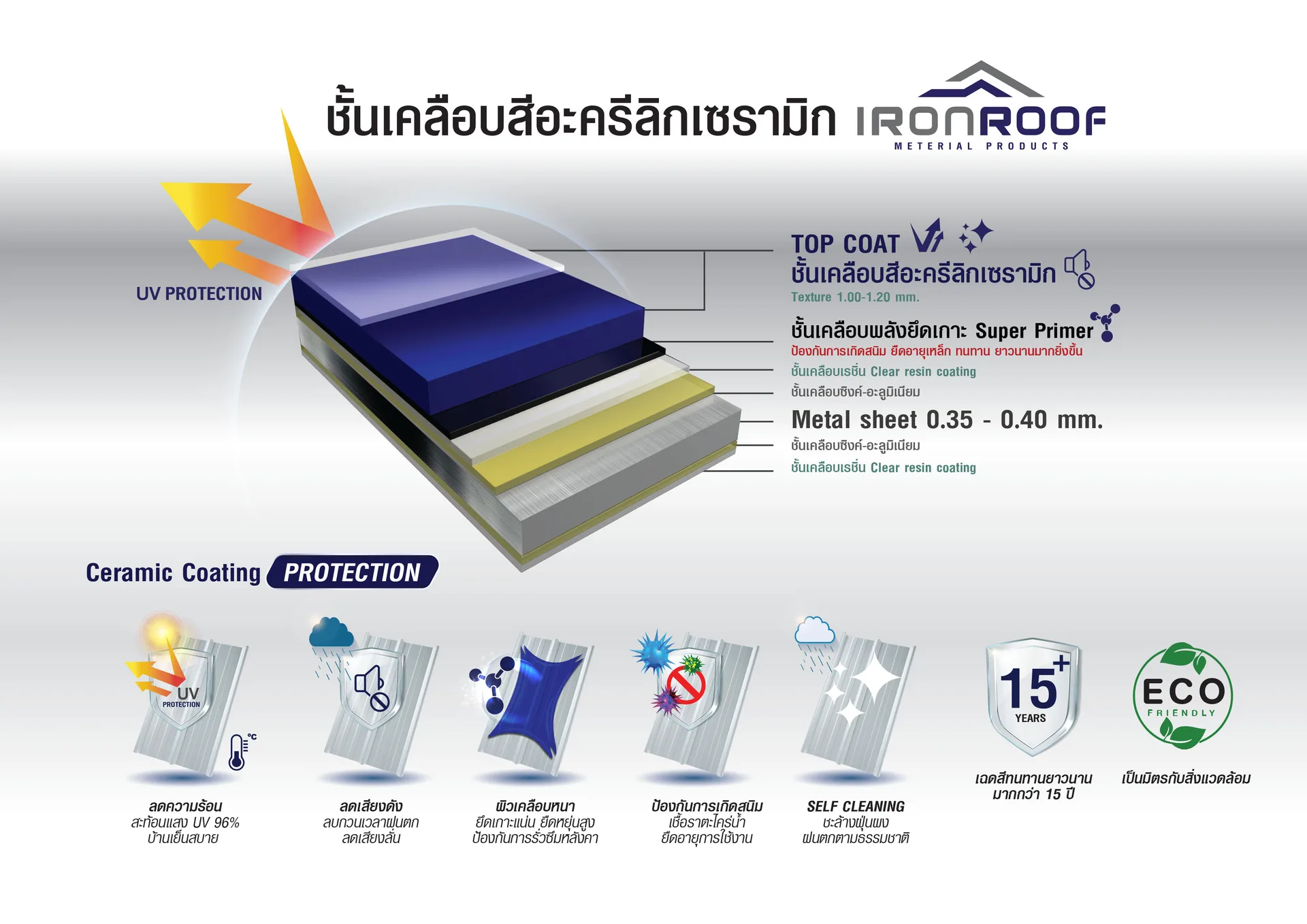ชั้นเคลือบสีอะคริลิกเซรามิกมีอะไรบ้าง